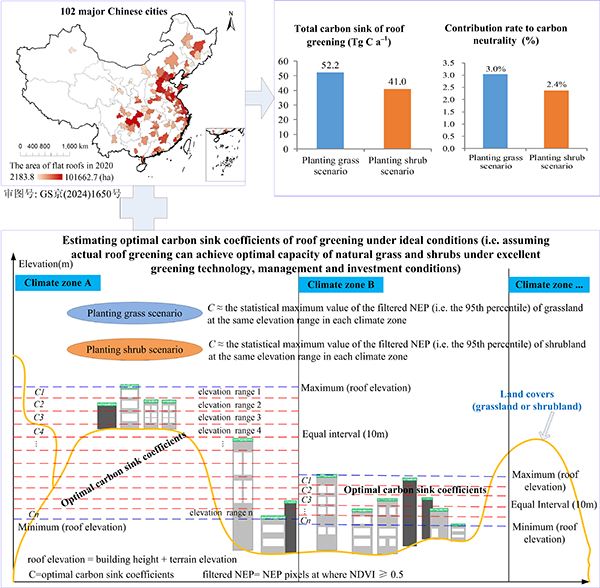 李清泉院士及杨超助理教授在《Science Bulletin》发文：中国大城市屋顶绿化可能收获巨大的潜在碳汇